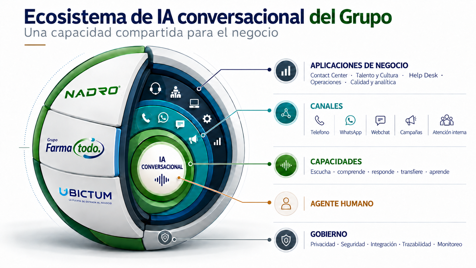 Ecosistema de IA conversacional del Grupo